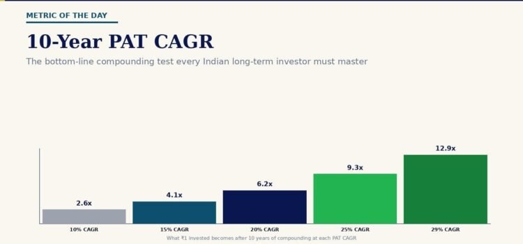 Bar chart of 10-Year PAT CAGR: 10% → 2.6x, 15% → 4.1x, 20% → 6.2x, 25% → 9.3x, 29% → 12.9x.