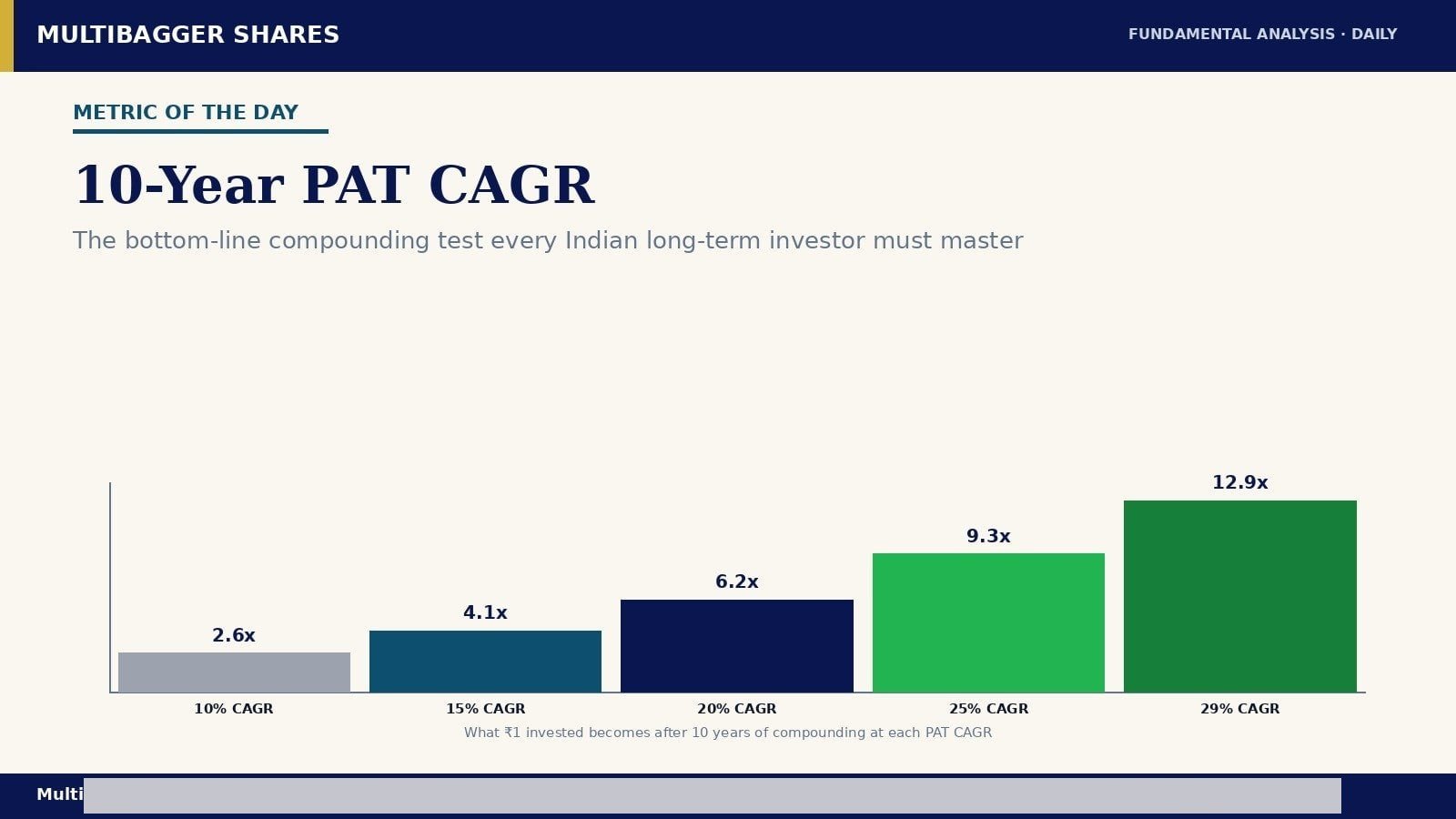 10-Year PAT CAGR — the bottom-line compounding test for Indian long-term investors