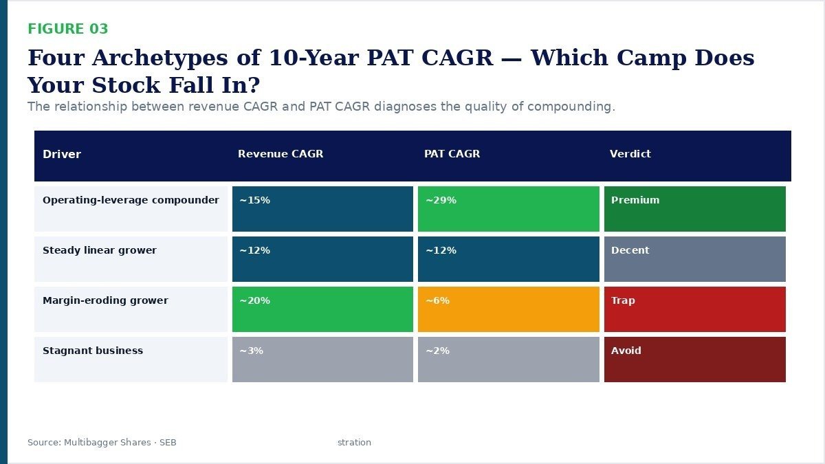 Four archetypes of 10-year PAT CAGR — operating-leverage compounder, steady linear grower, margin-eroding grower, stagnant business