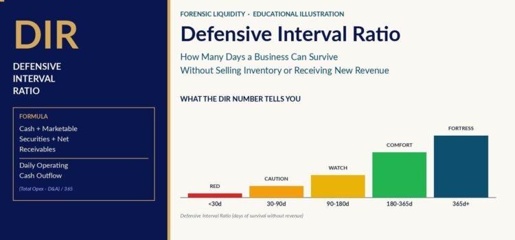 Title slide: 'Defensive Interval Ratio' with a left dark blue panel listing the formula and a chart showing risk levels from Red to Fortress for days of survival without revenue.
