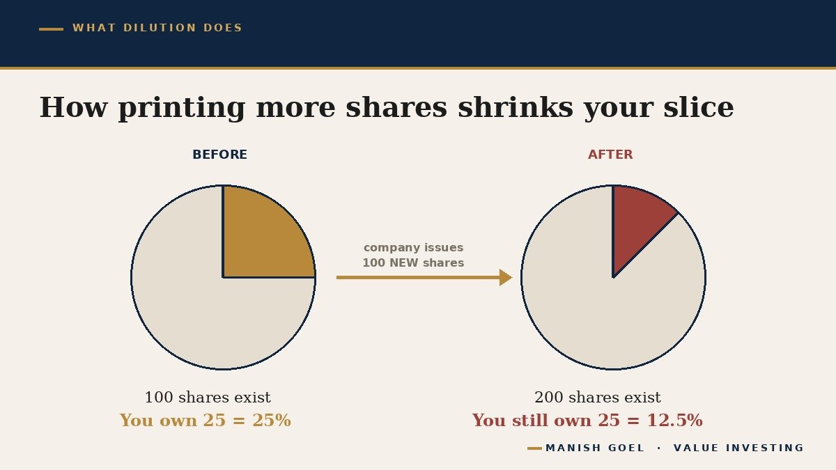 How issuing new shares shrinks your ownership slice