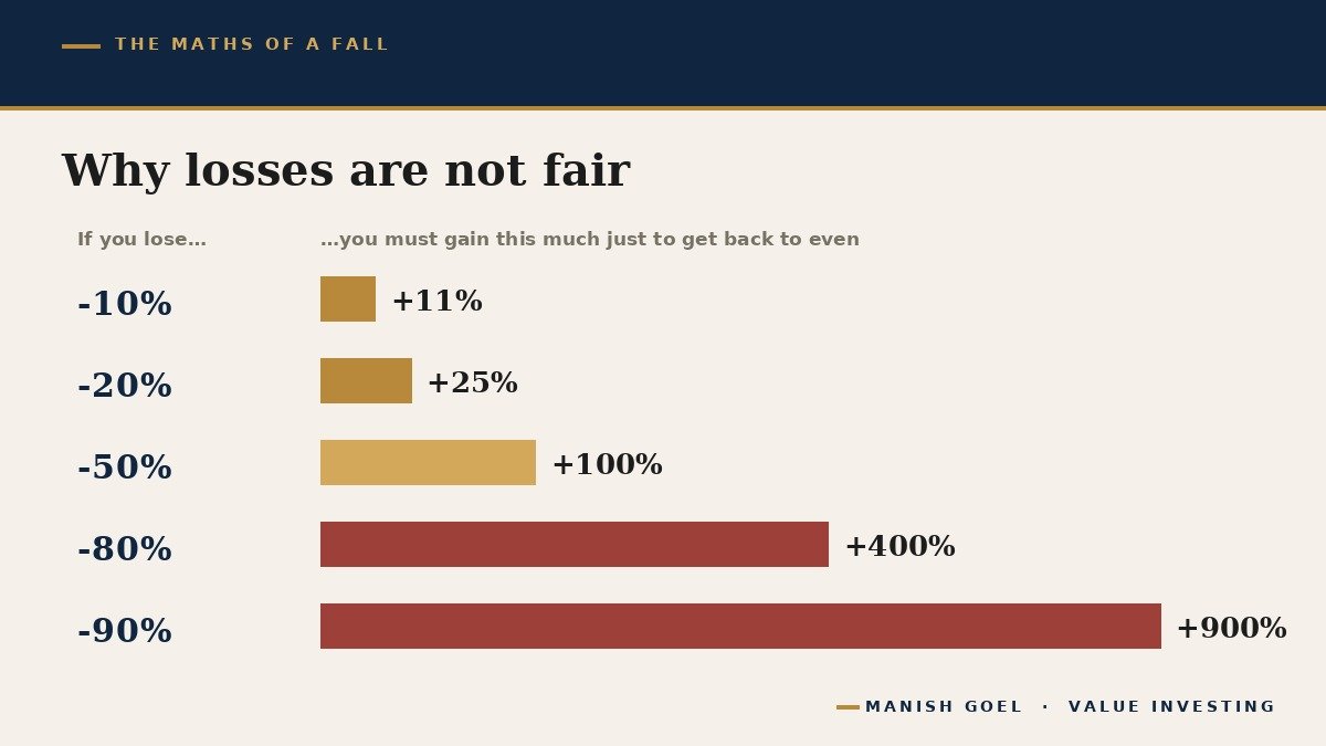 A chart showing how much gain is needed to recover from each level of loss: a 10% loss needs an 11% gain, a 50% loss needs a 100% gain, and a 90% loss needs a 900% gain.