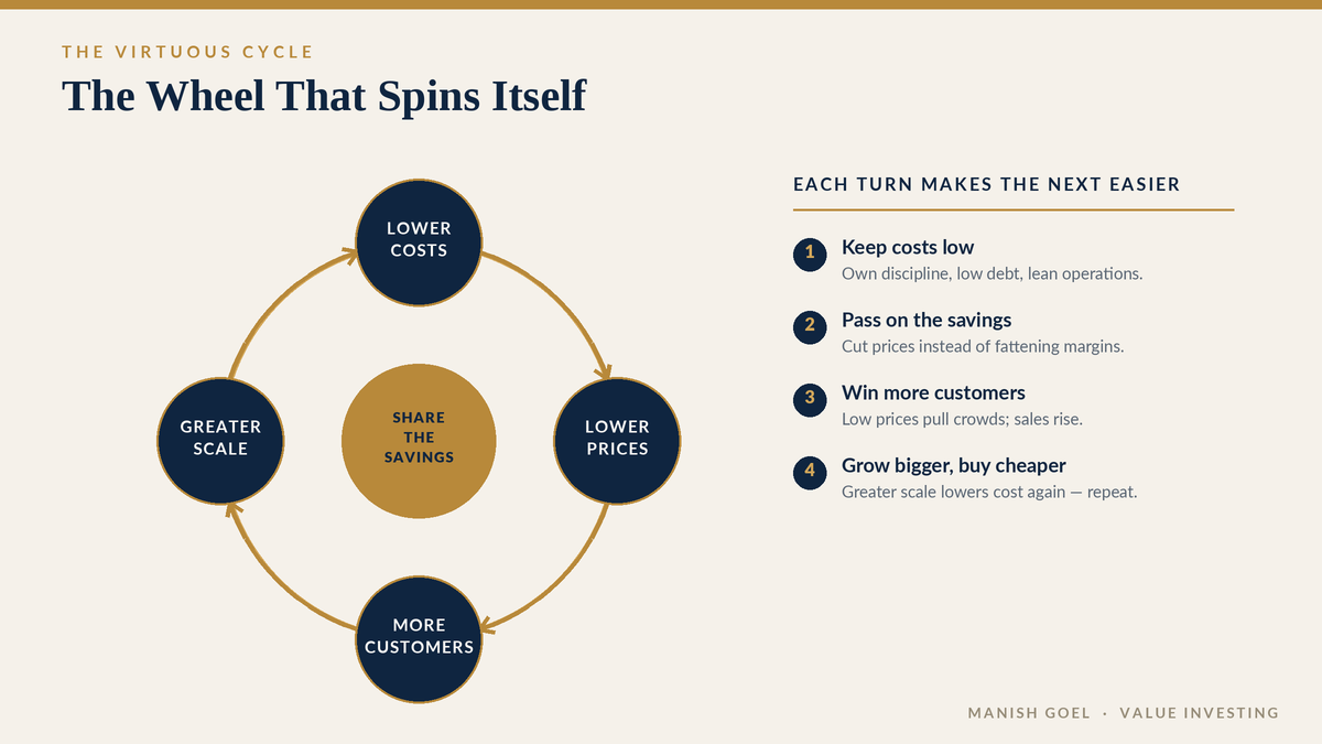 Figure 1 &mdash; The virtuous cycle: low cost leads to low price, which brings more customers and greater scale, which lowers cost again.