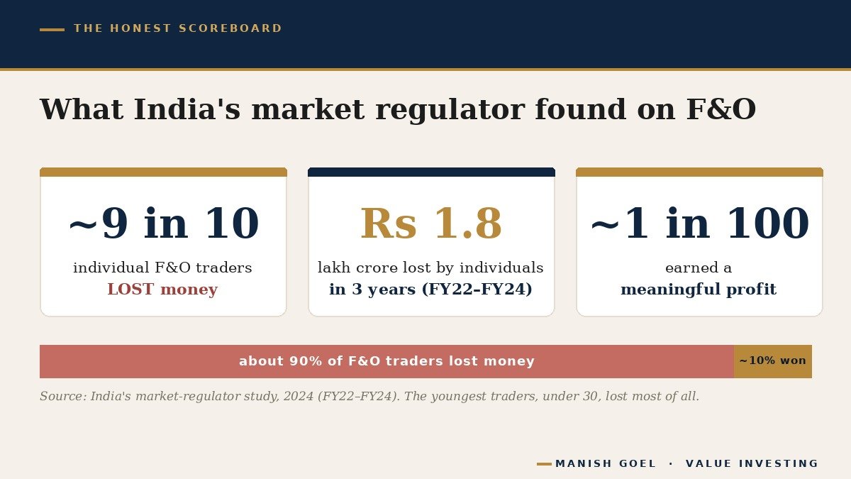 A panel showing the regulator's findings on Indian Futures and Options traders: about nine in ten lost money, over 1.8 lakh crore rupees lost in three years, and only about one percent earned a meaningful profit