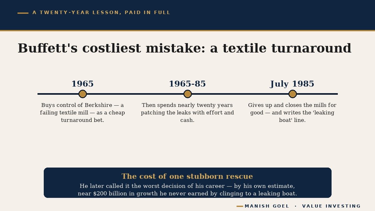 Timeline of Warren Buffett's Berkshire Hathaway textile turnaround, from buying control in 1965 to closing the mills in 1985
