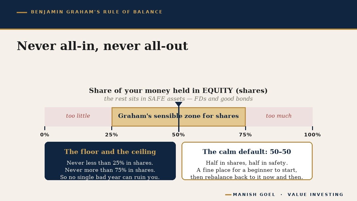 Benjamin Graham's rule shown as a sliding band: never less than 25 percent nor more than 75 percent in shares, with a 50-50 balance as the calm default