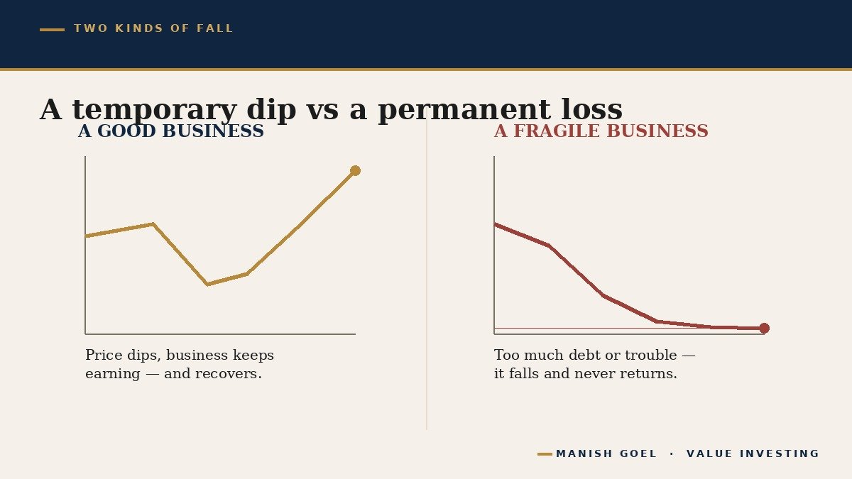 Two paths compared: a quality business whose price dips and then recovers and grows, versus a fragile business whose price falls and never comes back.