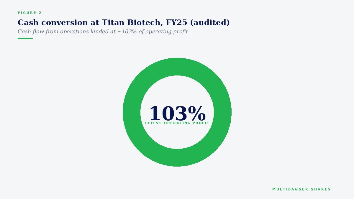 Titan Biotech FY25 audited: cash flow from operations at 103 percent of operating profit