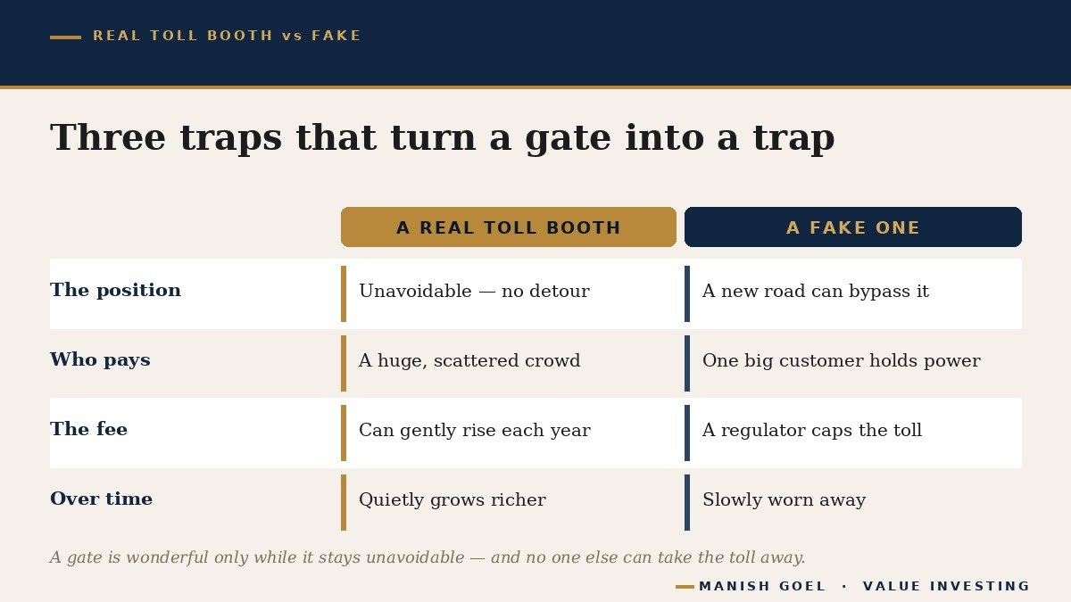 A two-column comparison of a real toll booth versus a fake one: the real toll booth has an unavoidable position, a scattered crowd of payers and a freely-rising toll, while the fake one has a capped fee, an easy bypass and depends on one big customer