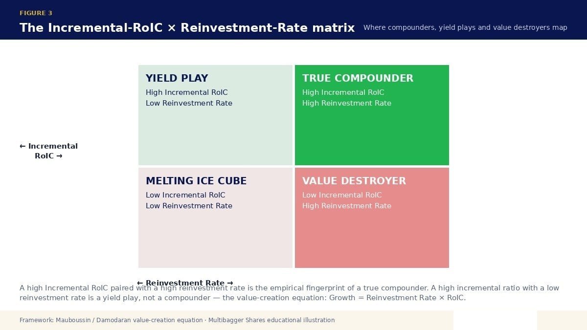 Incremental RoIC vs Reinvestment Rate matrix