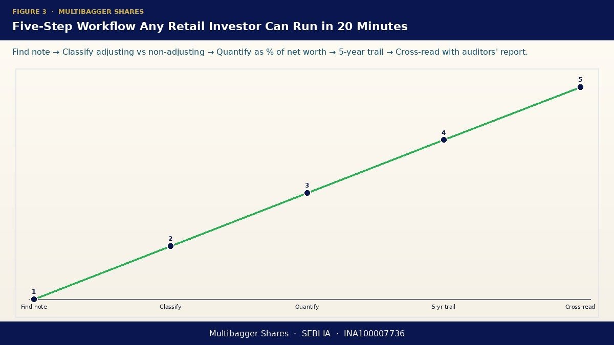 Five-step retail workflow