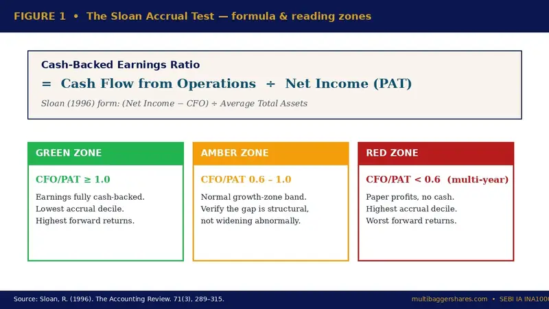 Sloan Accrual Test formula and reading zones