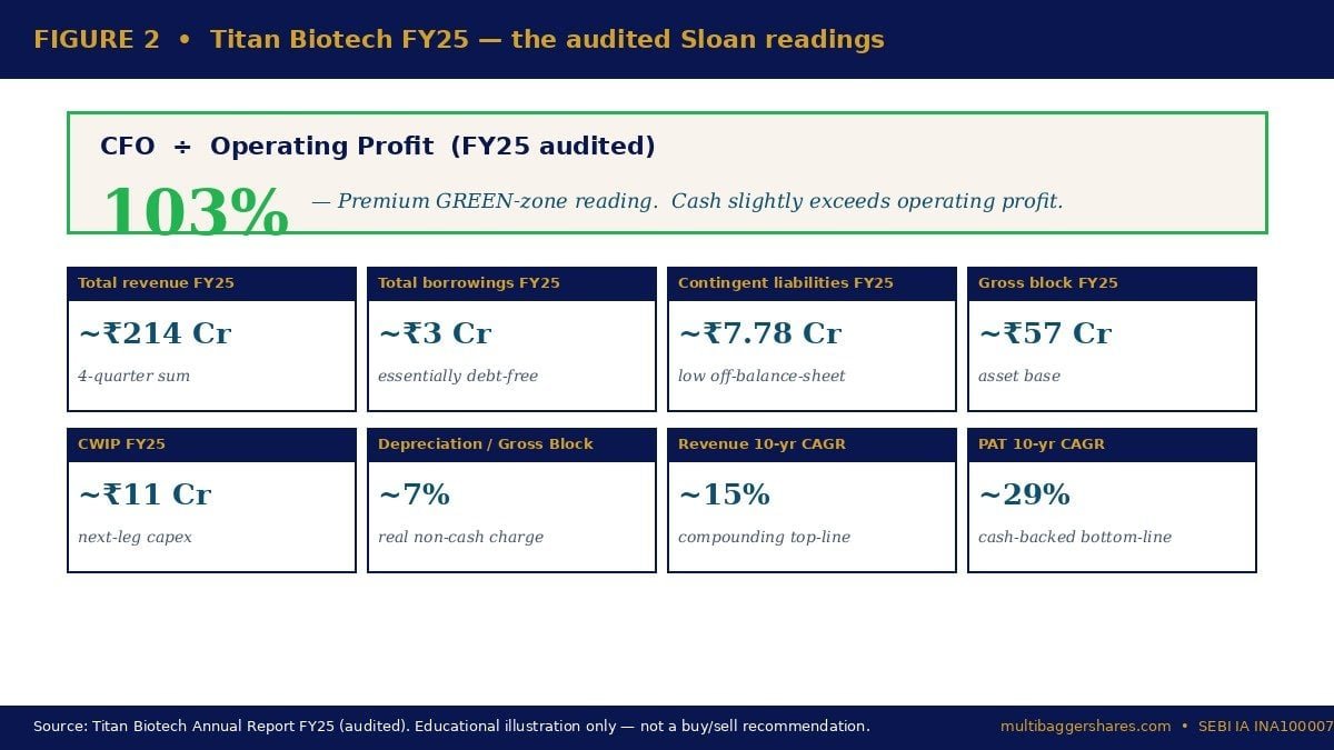Titan Biotech FY25 audited Sloan readings
