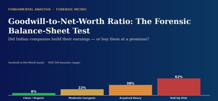 Bar chart on a dark blue gradient background showing four categories with percentages: Clean/Organic 8%, Moderate Inorganic 22%, Acquired-Heavy 38%, Roll-Up Risk 62%.
