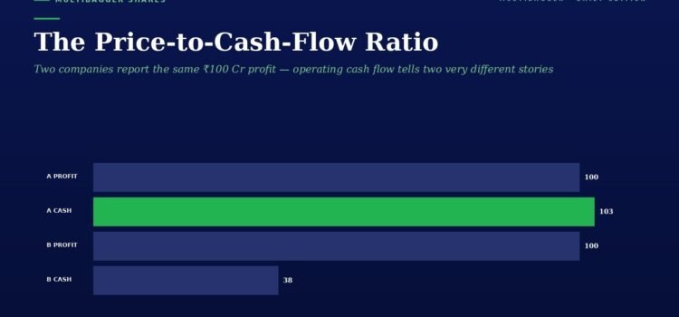 Infographic comparing price-to-cash-flow: A profit 100, A cash 103, B profit 100, B cash 38 across two companies