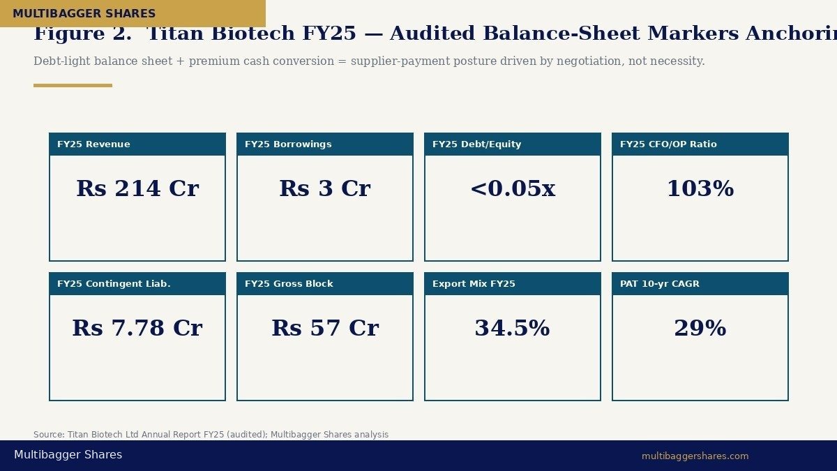 Titan Biotech FY25 balance-sheet markers chart