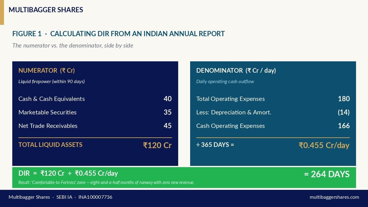 Worked example: DIR computed from a sample Indian annual report