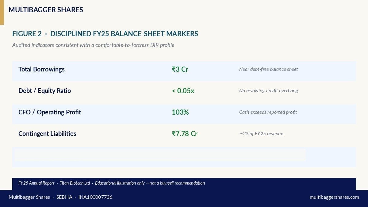 Disciplined FY25 audited balance-sheet markers