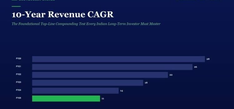 10-Year Revenue CAGR: The Foundational Top-Line Compounding Test Every Indian Long-Term Investor Must Master Chart showing 10-Year Revenue CAGR with FY20 28, FY21 26, FY22 22, FY23 18, FY24 14, FY25 11 (green) on a dark blue background, indicating a declining trend across years.