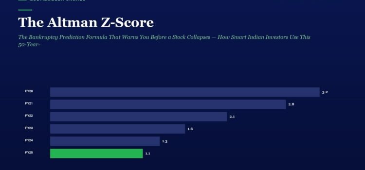 The Altman Z-Score: The Bankruptcy Prediction Formula That Warns You Before a Stock Collapses — How Smart Indian Investors Use This 50-Year-Old Model to Avoid Value Traps and Protect Their Capital Infographic showing Altman Z-Score by fiscal year FY20–FY25; bars indicate scores, with FY25 green bar at 1.1 and the title The Altman Z-Score.
