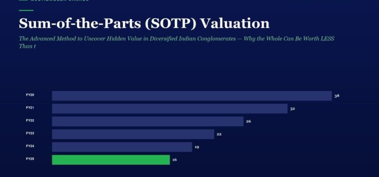 Sum-of-the-Parts (SOTP) Valuation: The Advanced Method to Uncover Hidden Value in Diversified Indian Conglomerates — Why the Whole Can Be Worth LESS Than the Sum of Its Parts and How Smart Investors Profit from the Gap Horizontal bar chart titled 'Sum-of-the-Parts (SOTP) Valuation' showing fiscal years FY20 to FY25 on the left and corresponding values on the bars (FY20 = 38, FY21 = 32, FY22 = 26, FY23 = 22, FY24 = 19, FY25 = 16); FY25 bar is bright green while other bars are dark blue.