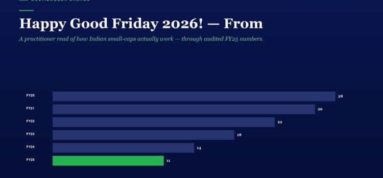 Dark blue header reads 'Happy Good Friday 2026! — From' with a lighter subtitle about Indian small-caps; below is a horizontal bar chart showing FY20–FY25 data. Bars are blue for FY20–FY24 and green for FY25, with values: FY20 28, FY21 26, FY22 22, FY23 18, FY24 14, FY25 11. The chart conveys share performance over fiscal years.