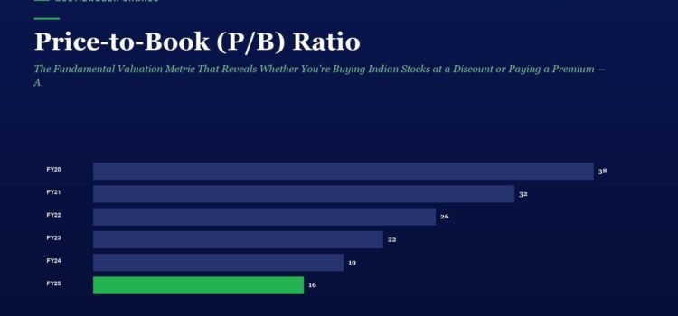 Bar chart of Price-to-Book (P/B) ratio by fiscal year, with FY25 highlighted in green (16).