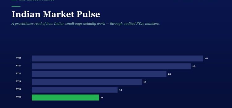 Infographic titled Indian Market Pulse; a dark blue bar chart shows yearly shares from FY20 (28) to FY25 (11), with FY25 highlighted in green.