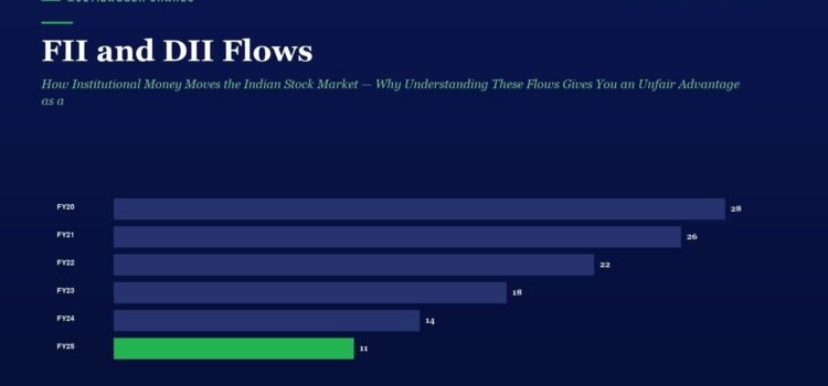Horizontal bar chart showing FI and DII flows by fiscal year from FY20 to FY25 on a dark blue background; values read left to right are FY20 28, FY21 26, FY22 22, FY23 18, FY24 14, FY25 11 (green bar for FY25).