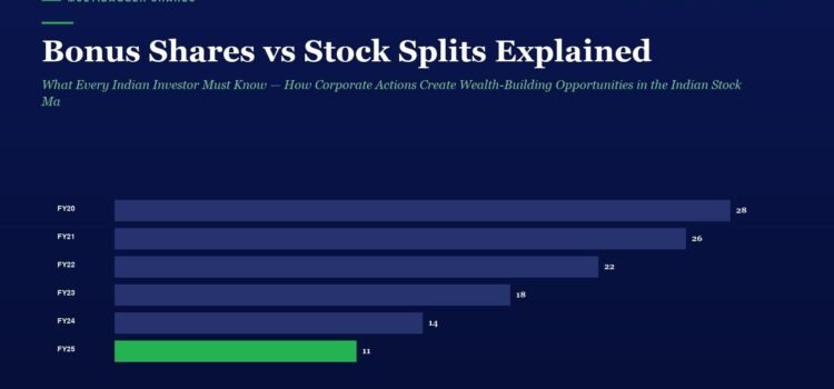 Infographic titled 'Bonus Shares vs Stock Splits Explained' showing a dark blue horizontal bar chart of yearly values FY20 to FY25; FY25 bar is green and labeled 11.