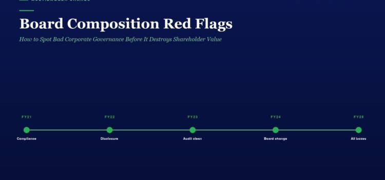 Hero image for an article on Board Composition Red Flags with a green timeline from FY21 to FY25 showing milestones: Compliance, Disclosure, Audit clean, Board change, All boxes.