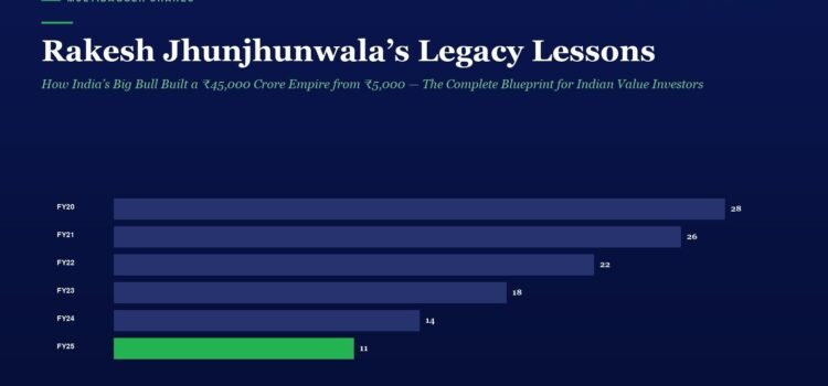 Hero title 'Rakesh Jhunjhunwala’s Legacy Lessons' with a subtitle, followed by a horizontal bar chart of yearly values from FY20 to FY25; FY25 bar is green and shows 11.