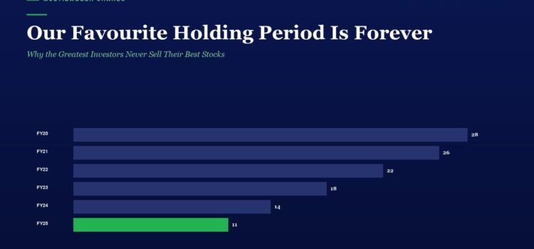 Infographic showing a horizontal bar chart of holding period shares from FY20 to FY25; values rise to 28, 26, 22, 18, 14, with FY25 at 11 and a green bar highlighting it