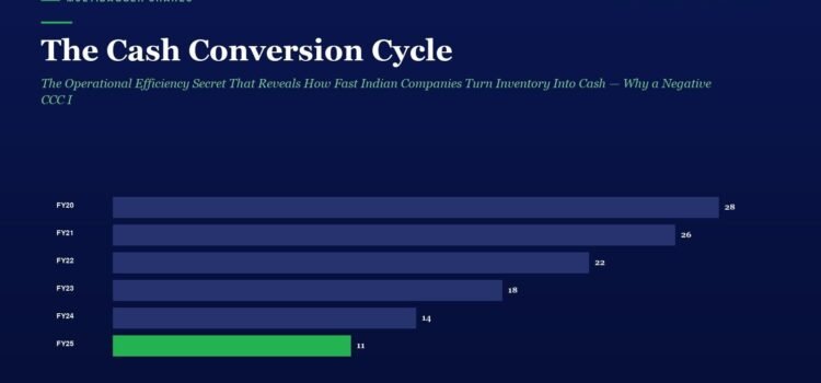 Infographic: The Cash Conversion Cycle with horizontal bars showing FY20–FY25 values; FY25 bar is green.