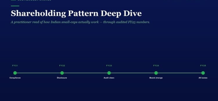 Dark blue header with the title 'Shareholding Pattern Deep Dive' and a horizontal FY21–FY25 timeline showing milestones: Compliance, Disclosure, Audit clean, Board change, All boxes.