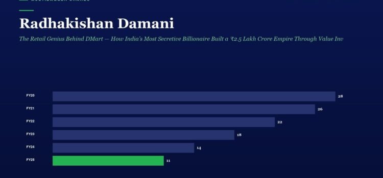 Infographic bar chart titled Multibagger Shares showing annual values from FY20 to FY25; FY20 28, FY21 26, FY22 22, FY23 18, FY24 14, FY25 11 (green), on a dark blue background with the name Radhakishan Damani and subtitle above.