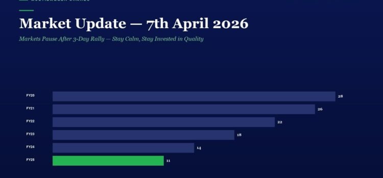 Market Update chart (7th April 2026): horizontal bars showing yearly figures FY20–FY25, ending with FY25 at 11