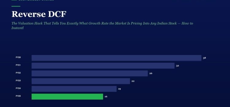 Infographic titled 'Reverse DCF' with a dark blue background and a horizontal bar chart showing yearly values from FY20 to FY25; FY25 is a green bar at 16.