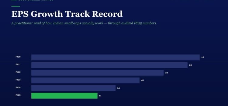 Infographic titled EPS Growth Track Record with horizontal bars for FY20–FY25; values 28, 26, 22, 18, 14, 11, FY25 bar in green labeled Multibagger Shares.