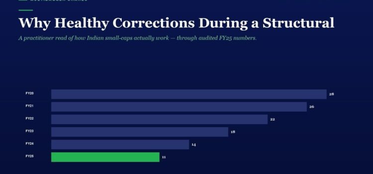 Infographic bar chart titled Why Healthy Corrections During a Structural... showing annual values FY20–FY25, with FY25 in green (11) and earlier years in blue (28, 26, 22, 18, 14).