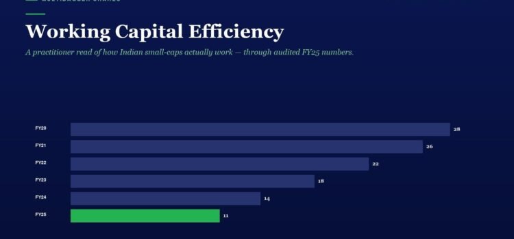 Infographic bar chart showing Working Capital Efficiency from FY20 to FY25; FY20 28, FY21 26, FY22 22, FY23 18, FY24 14, FY25 11 (green bar for FY25).