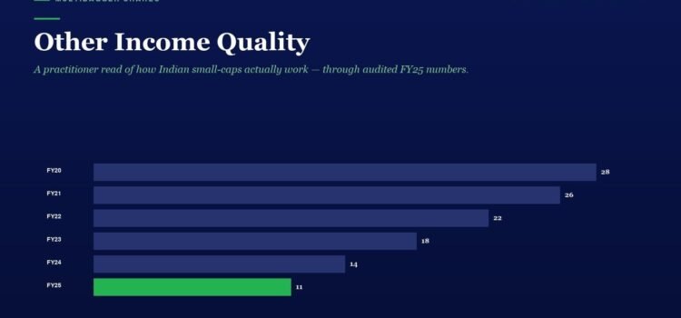Bar chart titled 'Other Income Quality' showing yearly values FY20–FY25, declining from 28 to 11; FY25 bar is green.