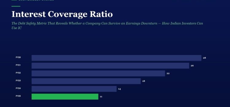 Interest Coverage Ratio: The Debt Safety Metric That Reveals Whether a Company Can Survive an Earnings Downturn — How Indian Investors Can Use ICR to Separate Fortress Businesses from Ticking Time Bombs Bar chart of interest coverage ratio by fiscal year (FY20–FY25); values: FY20 28, FY21 26, FY22 22, FY23 18, FY24 14, FY25 11.