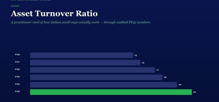 Asset Turnover Ratio Horizontal bar chart titled Asset Turnover Ratio showing year-by-year values from FY20 to FY25; FY25 bar is green at 22.