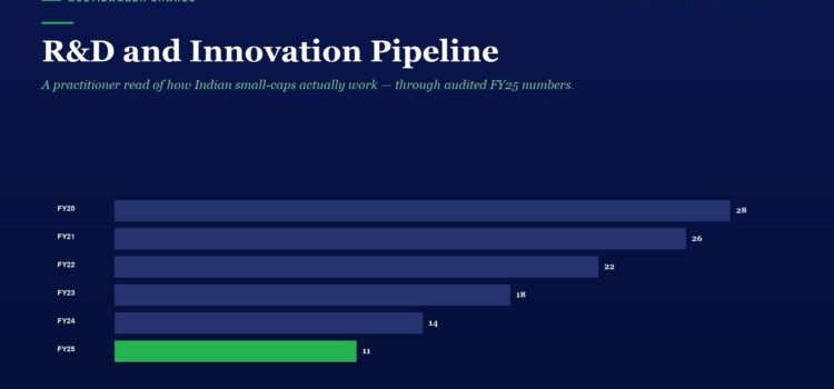 R&D and Innovation Pipeline Bar chart: R&D and Innovation Pipeline; FY20 28, FY21 26, FY22 22, FY23 18, FY24 14, FY25 11.