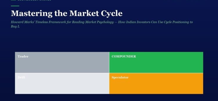 Mastering the Market Cycle: Howard Marks’ Timeless Framework for Reading Market Psychology — How Indian Investors Can Use Cycle Positioning to Buy Low, Sell High, and Build Generational Wealth Hero section titled 'Mastering the Market Cycle' with a four-quadrant color block labeled Trader, Compounded, Drift, and Speculator on a dark blue page.