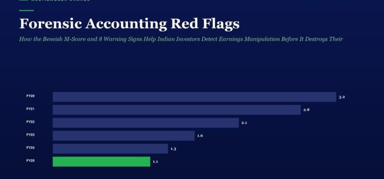 Forensic Accounting Red Flags: How the Beneish M-Score and 8 Warning Signs Help Indian Investors Detect Earnings Manipulation Before It Destroys Their Portfolio Horizontal bar chart titled 'Forensic Accounting Red Flags' showing yearly values FY20–FY25; FY25 bar is green (1.1) while others are blue (3.2, 2.8, 2.1, 1.6, 1.3).
