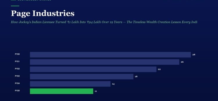 Page Industries: How Jockey’s Indian Licensee Turned ₹1 Lakh Into ₹94 Lakh Over 19 Years — The Timeless Wealth Creation Lesson Every Indian Investor Must Study Bar chart titled FY20–FY25 showing values: FY20 28, FY21 26, FY22 22, FY23 18, FY24 14, FY25 11; FY25 bar highlighted in green.