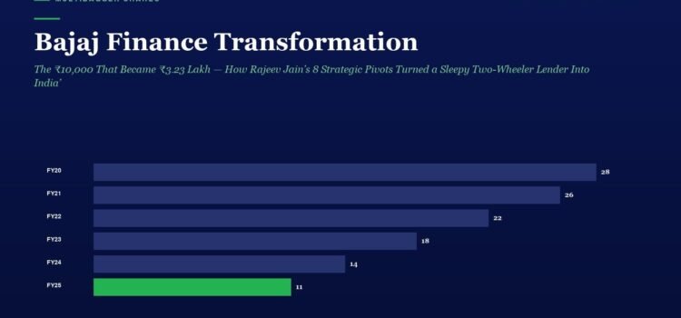 Bajaj Finance Transformation: The ₹10,000 That Became ₹3.23 Lakh — How Rajeev Jain’s 8 Strategic Pivots Turned a Sleepy Two-Wheeler Lender Into India’s Most Valuable NBFC and the Permanent Value Investing Lessons Every Indian Investor Must Learn Before Their Next Multibagger Hunt Infographic bar chart titled 'Bajaj Finance Transformation' showing yearly values from FY20 to FY25; bars decrease from 28 in FY20 to 11 in FY25 (FY25 bar in green).