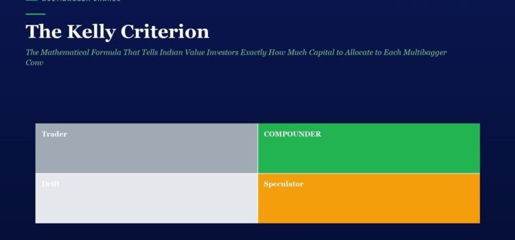 The Kelly Criterion: The Mathematical Formula That Tells Indian Value Investors Exactly How Much Capital to Allocate to Each Multibagger Conviction — How Edward Thorp, Warren Buffett, and Charlie Munger Use This Bet-Sizing Secret to Compound Wealth Faster Than Anyone Else Hero header with 'The Kelly Criterion' and subtitle on dark blue; below is a two-row color grid labeled Trader, Compounder, Drift, Speculator.
